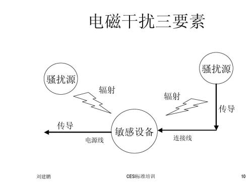 電磁兼容