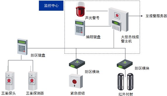 報(bào)警系統(tǒng) 報(bào)警系統(tǒng)