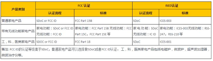 家電產(chǎn)品FCC認證流程